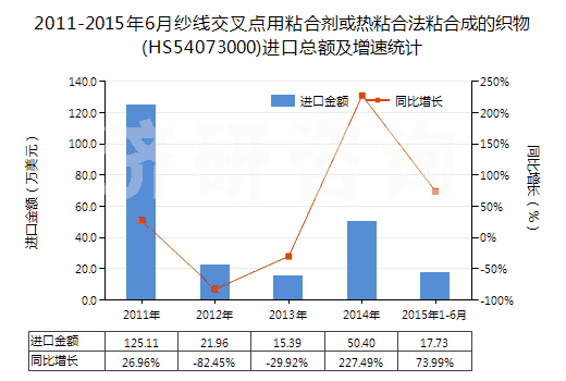 2011-2015年6月紗線交叉點(diǎn)用粘合劑或熱粘合法粘合成的織物(HS54073000)進(jìn)口總額及增速統(tǒng)計(jì)